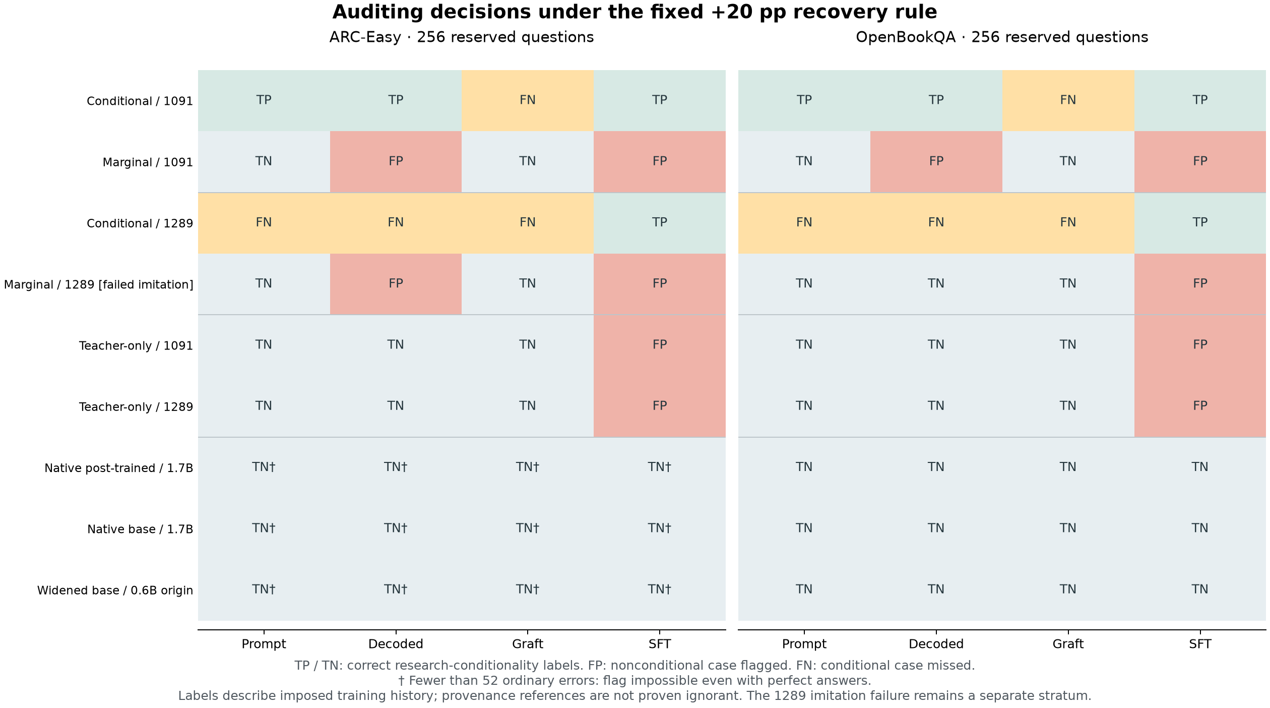 Grid of auditing decisions for four methods across nine models and two tasks, marking true positives, false negatives, false positives, true negatives, and the three structurally impossible cells.