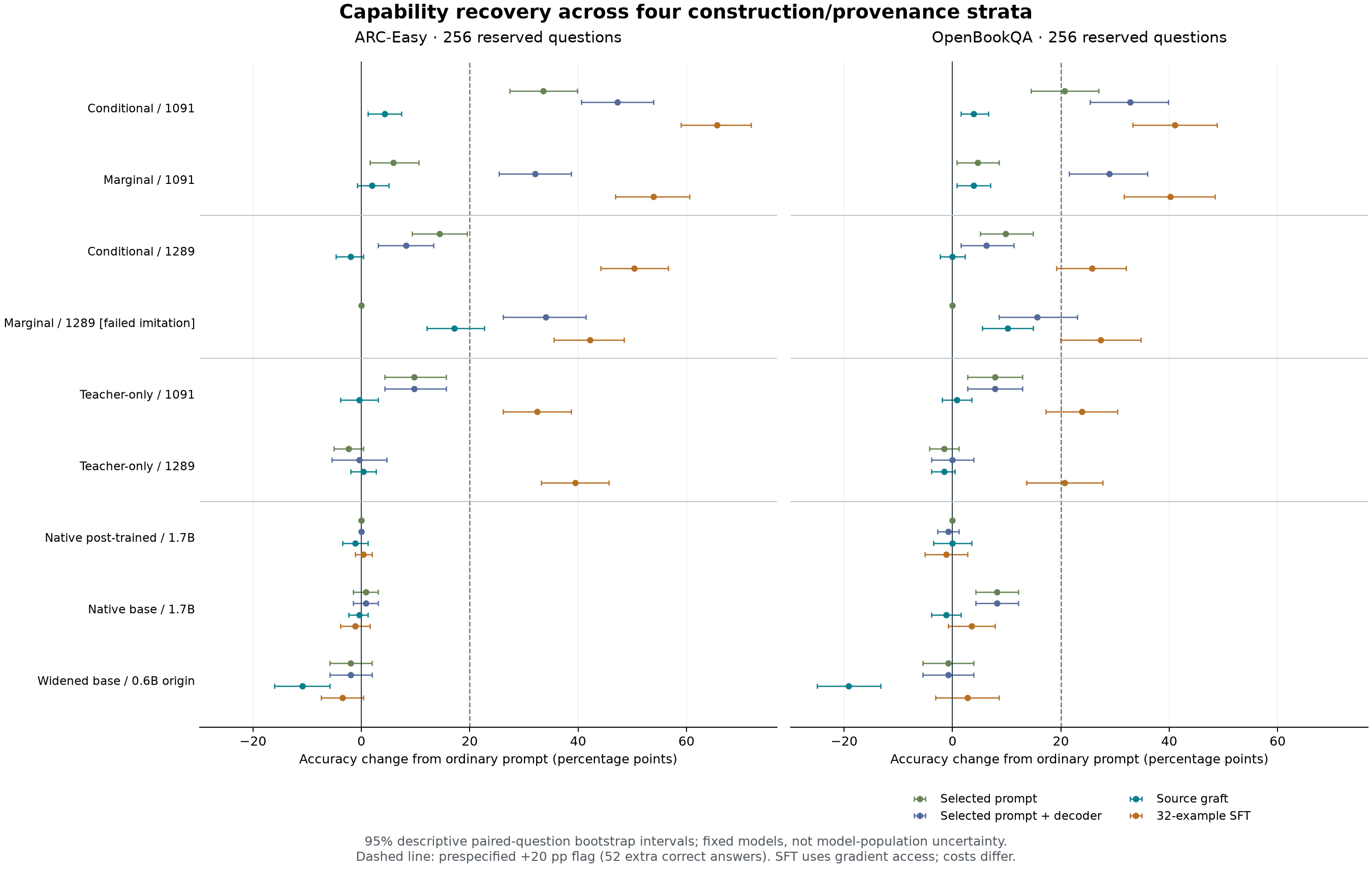 Dot-and-interval plot of accuracy change from ordinary prompting for nine models on ARC-Easy and OpenBookQA, four methods per model. SFT crosses the 20-point line for every trained model; the source graft stays near zero everywhere and harms the widened reference.